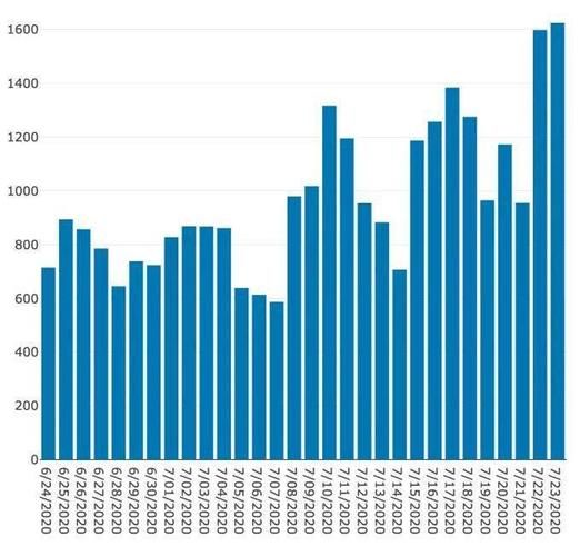 一张图看懂伊州区近期疫情趋势_伊州区是哪个省哪个市